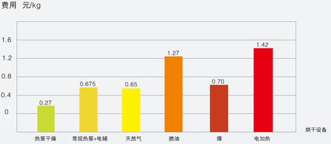 宏星熱泵烘干費用節省